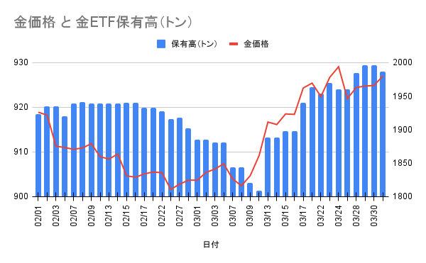 2023年2月～3月の金ETF現物保有高